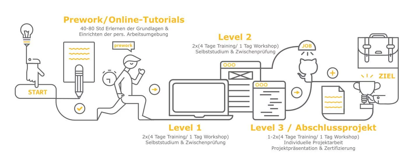 Ablaufgrafik zu den Coders Lab Kursen