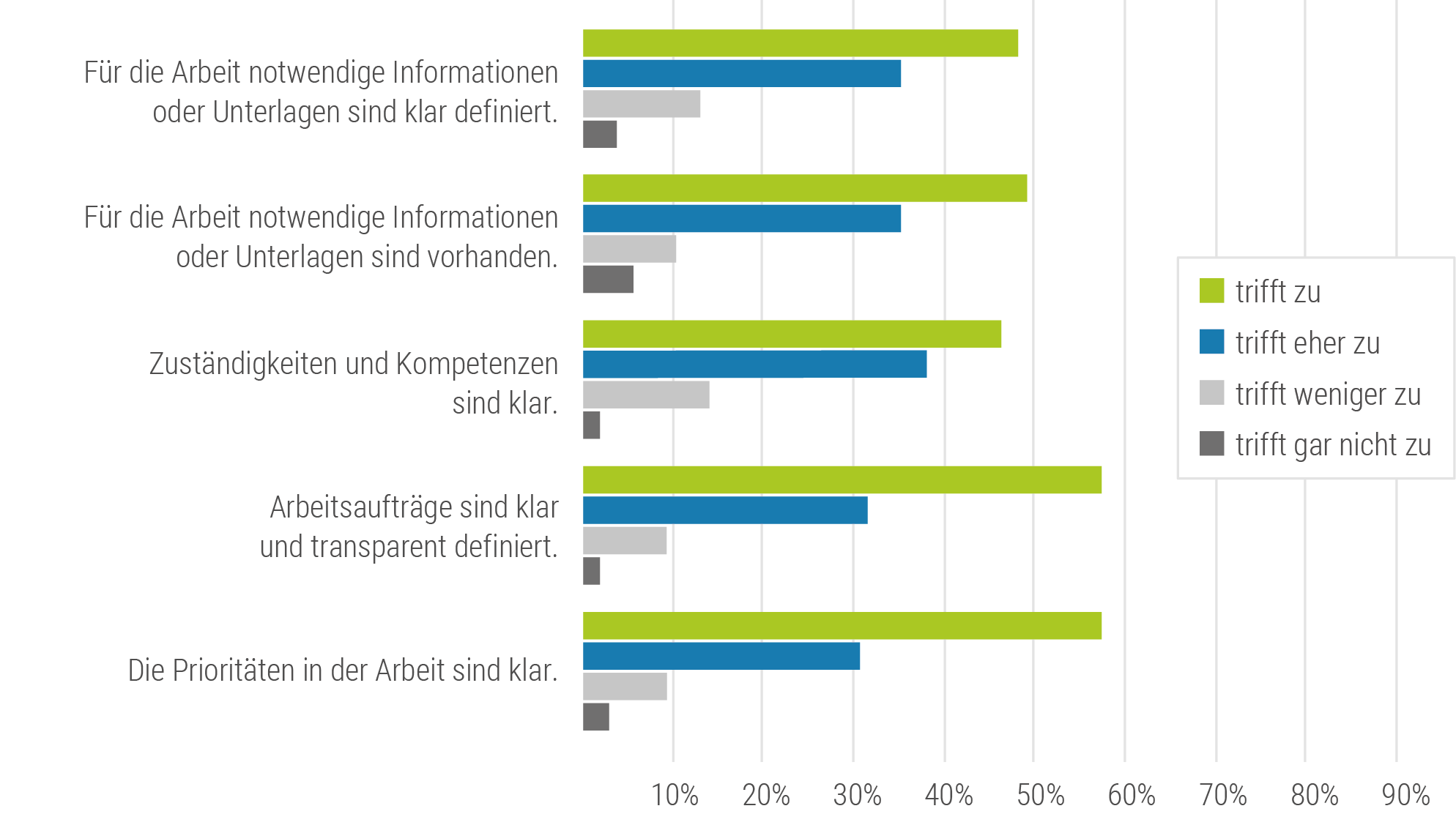 MA:innenbefragung 2024: Ergebnisse zu den Arbeitsabläufen