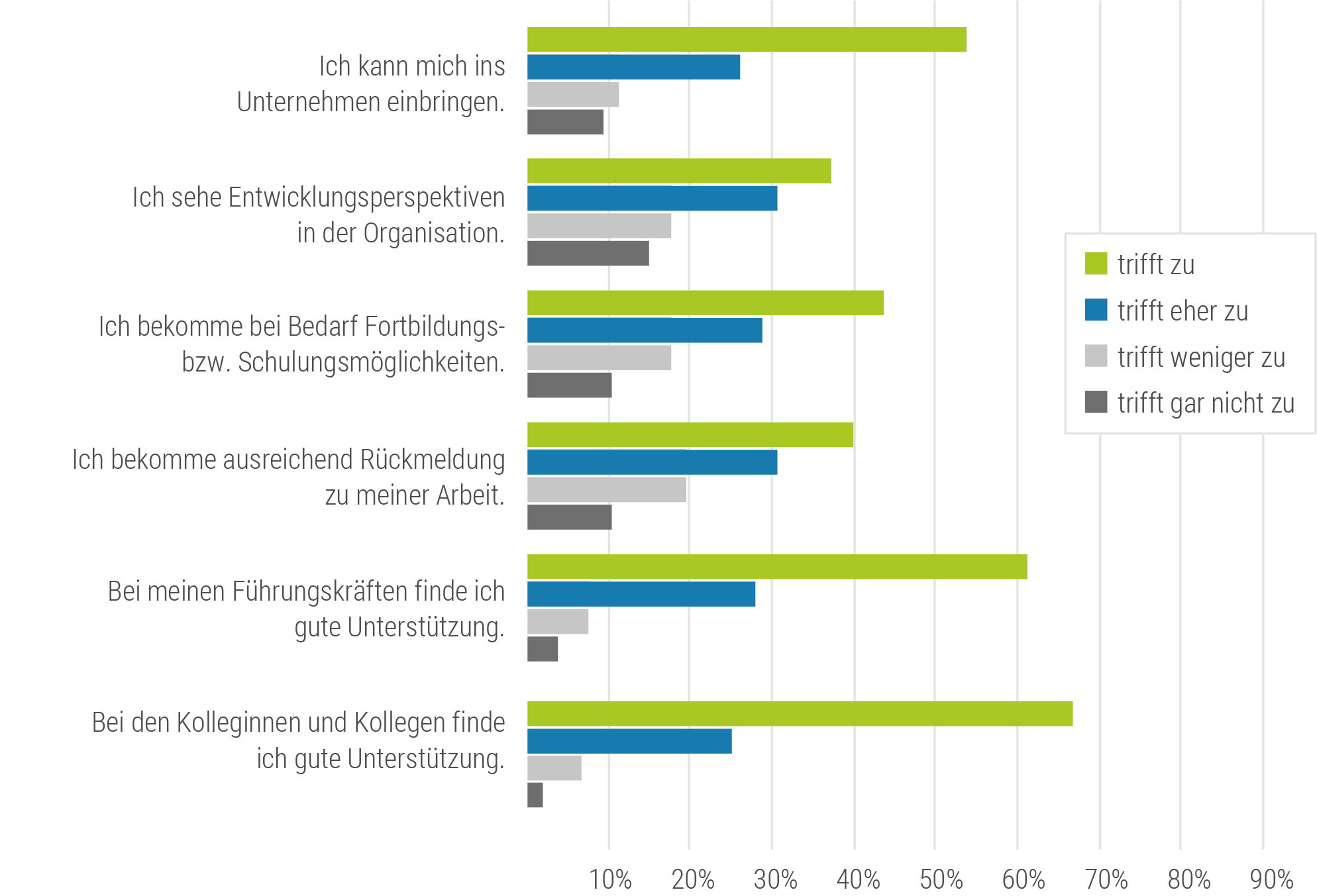 MA:innenbefragung 2024: Ergebnisse zur Mitgestaltung und Unterstützung