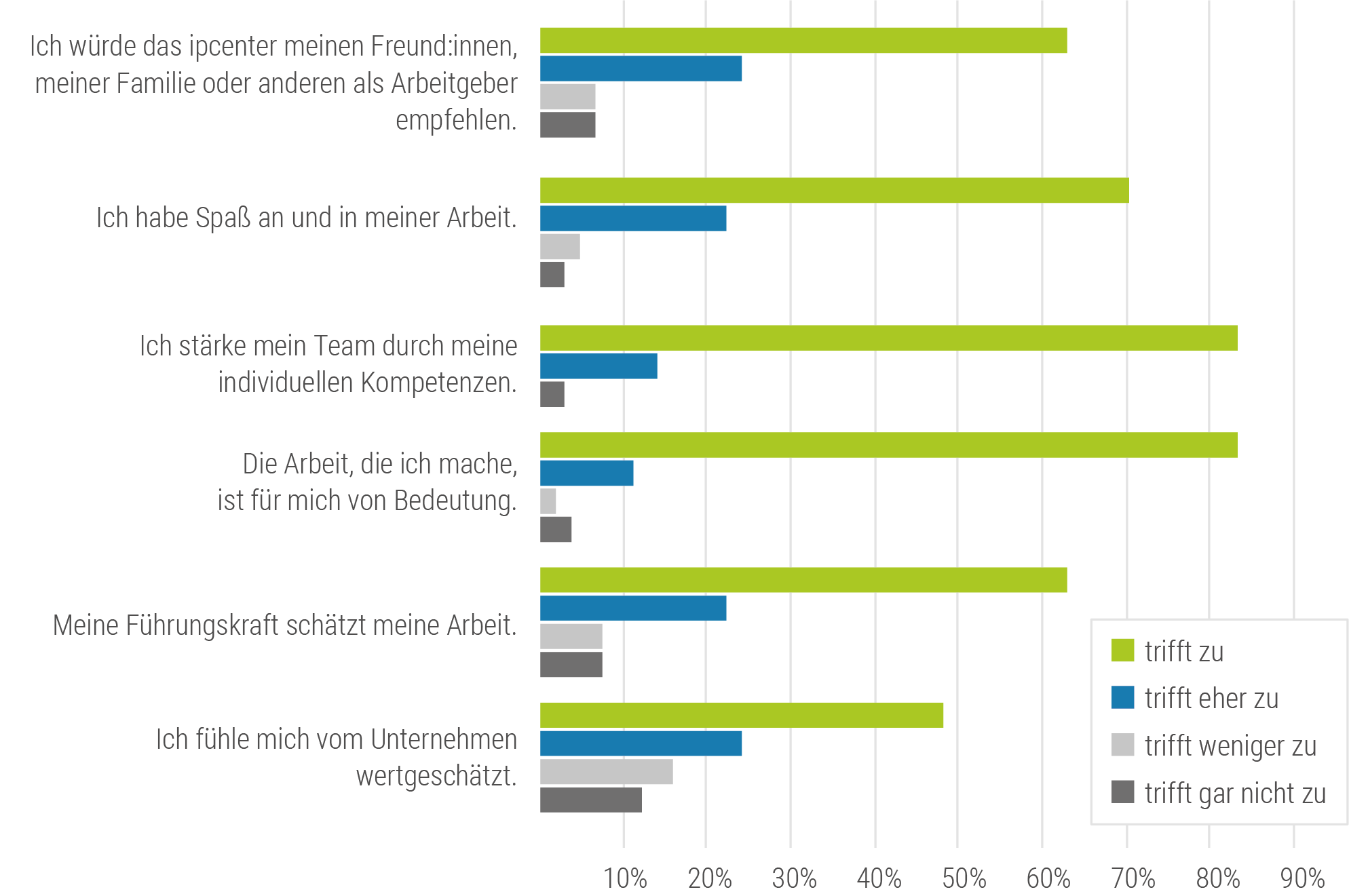 MA:innenbefragung 2024: Ergebnisse zur Unternehmenskultur